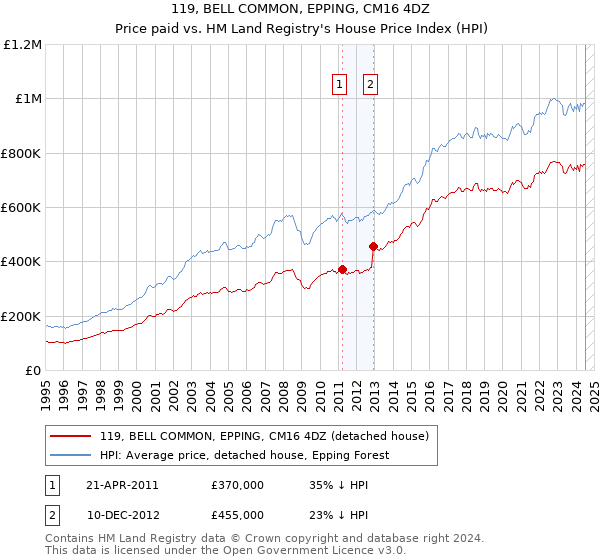 119, BELL COMMON, EPPING, CM16 4DZ: Price paid vs HM Land Registry's House Price Index