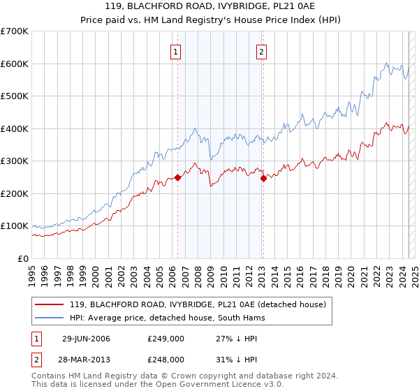 119, BLACHFORD ROAD, IVYBRIDGE, PL21 0AE: Price paid vs HM Land Registry's House Price Index