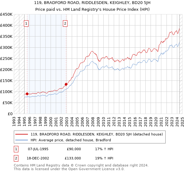 119, BRADFORD ROAD, RIDDLESDEN, KEIGHLEY, BD20 5JH: Price paid vs HM Land Registry's House Price Index