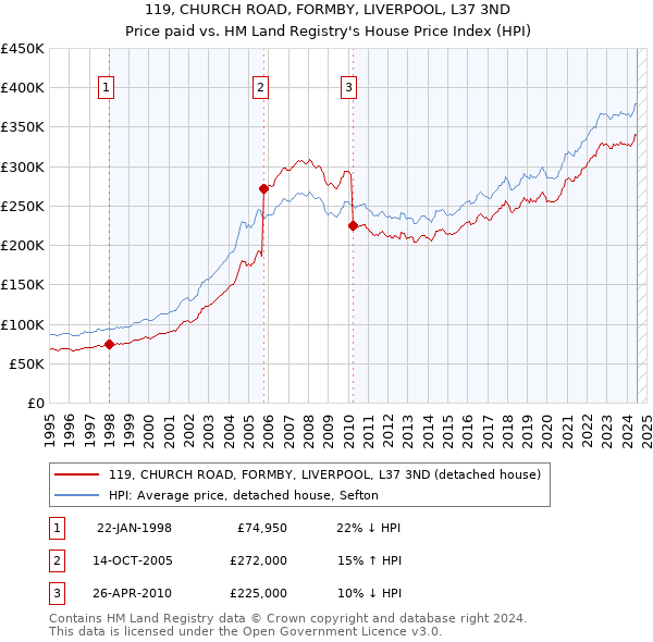 119, CHURCH ROAD, FORMBY, LIVERPOOL, L37 3ND: Price paid vs HM Land Registry's House Price Index