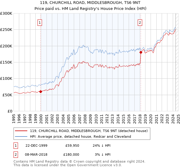 119, CHURCHILL ROAD, MIDDLESBROUGH, TS6 9NT: Price paid vs HM Land Registry's House Price Index