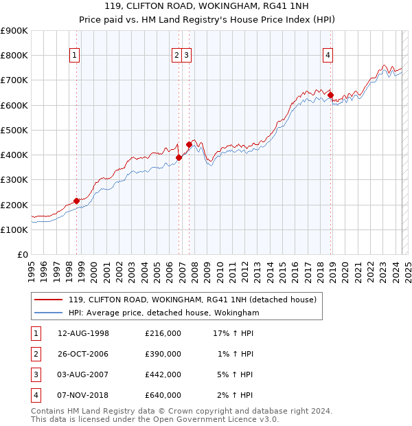 119, CLIFTON ROAD, WOKINGHAM, RG41 1NH: Price paid vs HM Land Registry's House Price Index