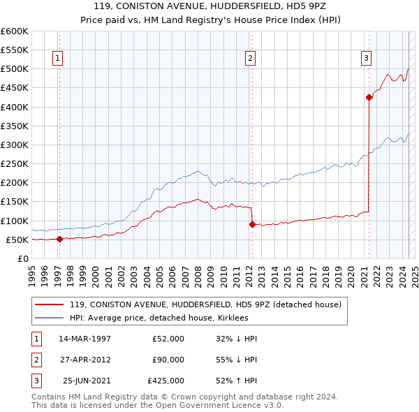 119, CONISTON AVENUE, HUDDERSFIELD, HD5 9PZ: Price paid vs HM Land Registry's House Price Index