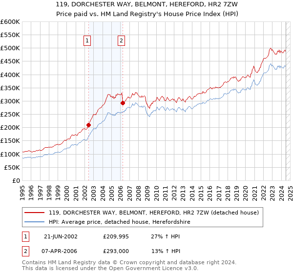 119, DORCHESTER WAY, BELMONT, HEREFORD, HR2 7ZW: Price paid vs HM Land Registry's House Price Index