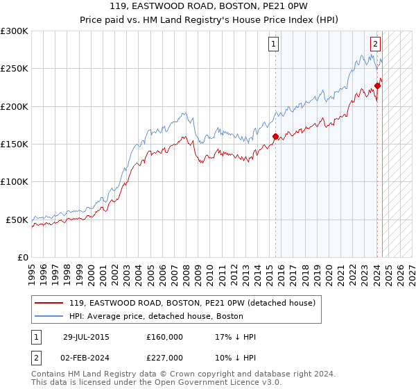 119, EASTWOOD ROAD, BOSTON, PE21 0PW: Price paid vs HM Land Registry's House Price Index