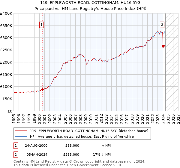 119, EPPLEWORTH ROAD, COTTINGHAM, HU16 5YG: Price paid vs HM Land Registry's House Price Index