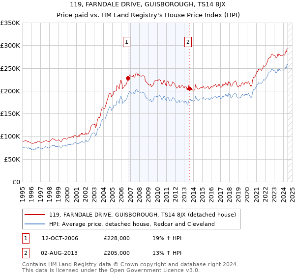 119, FARNDALE DRIVE, GUISBOROUGH, TS14 8JX: Price paid vs HM Land Registry's House Price Index