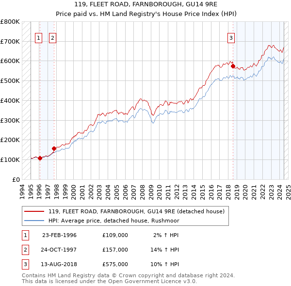 119, FLEET ROAD, FARNBOROUGH, GU14 9RE: Price paid vs HM Land Registry's House Price Index