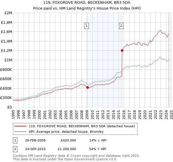 119, FOXGROVE ROAD, BECKENHAM, BR3 5DA: Price paid vs HM Land Registry's House Price Index