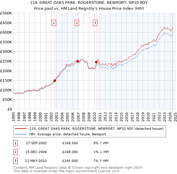 119, GREAT OAKS PARK, ROGERSTONE, NEWPORT, NP10 9DY: Price paid vs HM Land Registry's House Price Index