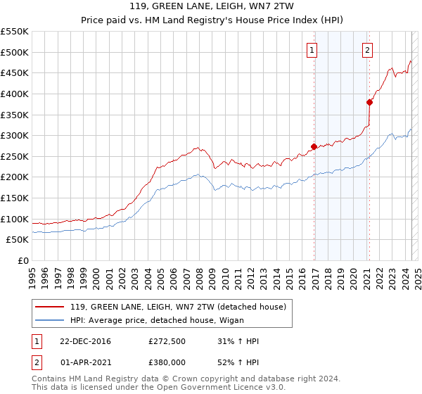 119, GREEN LANE, LEIGH, WN7 2TW: Price paid vs HM Land Registry's House Price Index