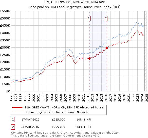 119, GREENWAYS, NORWICH, NR4 6PD: Price paid vs HM Land Registry's House Price Index