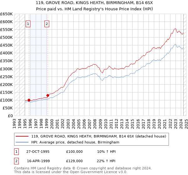 119, GROVE ROAD, KINGS HEATH, BIRMINGHAM, B14 6SX: Price paid vs HM Land Registry's House Price Index