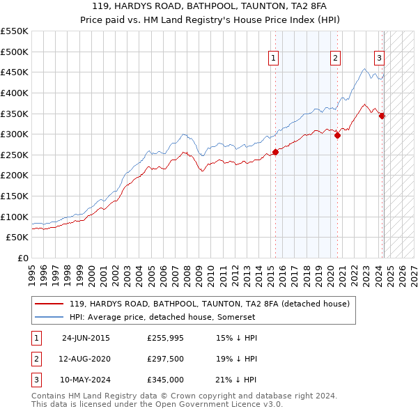 119, HARDYS ROAD, BATHPOOL, TAUNTON, TA2 8FA: Price paid vs HM Land Registry's House Price Index