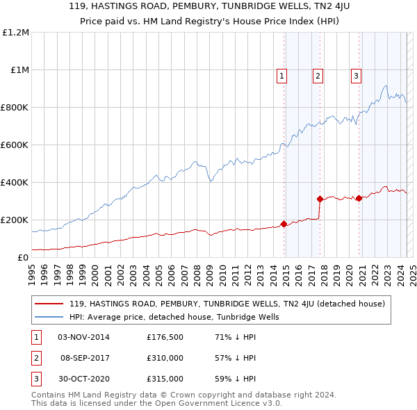 119, HASTINGS ROAD, PEMBURY, TUNBRIDGE WELLS, TN2 4JU: Price paid vs HM Land Registry's House Price Index