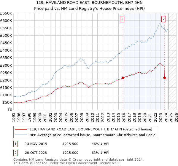 119, HAVILAND ROAD EAST, BOURNEMOUTH, BH7 6HN: Price paid vs HM Land Registry's House Price Index