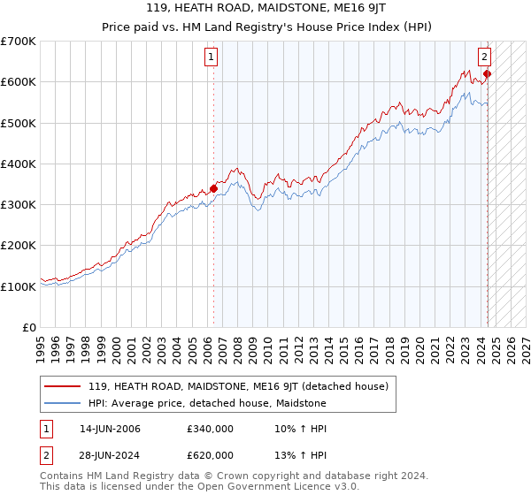 119, HEATH ROAD, MAIDSTONE, ME16 9JT: Price paid vs HM Land Registry's House Price Index