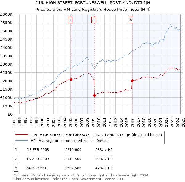 119, HIGH STREET, FORTUNESWELL, PORTLAND, DT5 1JH: Price paid vs HM Land Registry's House Price Index