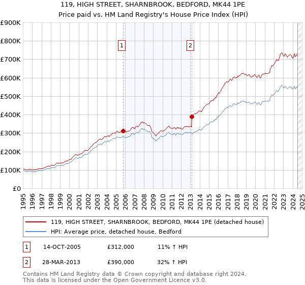 119, HIGH STREET, SHARNBROOK, BEDFORD, MK44 1PE: Price paid vs HM Land Registry's House Price Index