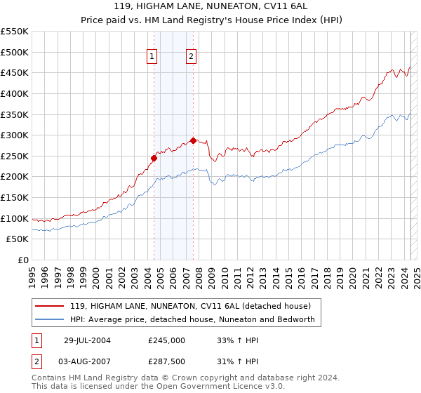 119, HIGHAM LANE, NUNEATON, CV11 6AL: Price paid vs HM Land Registry's House Price Index