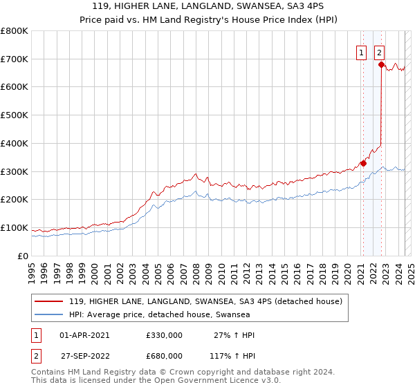 119, HIGHER LANE, LANGLAND, SWANSEA, SA3 4PS: Price paid vs HM Land Registry's House Price Index