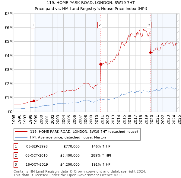 119, HOME PARK ROAD, LONDON, SW19 7HT: Price paid vs HM Land Registry's House Price Index