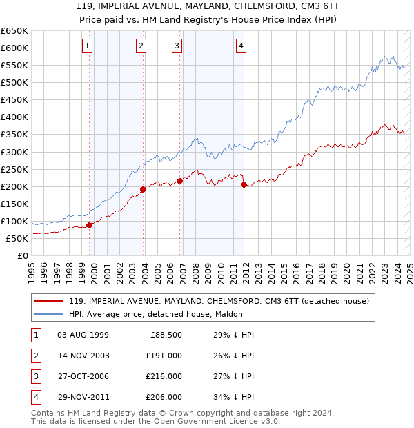 119, IMPERIAL AVENUE, MAYLAND, CHELMSFORD, CM3 6TT: Price paid vs HM Land Registry's House Price Index