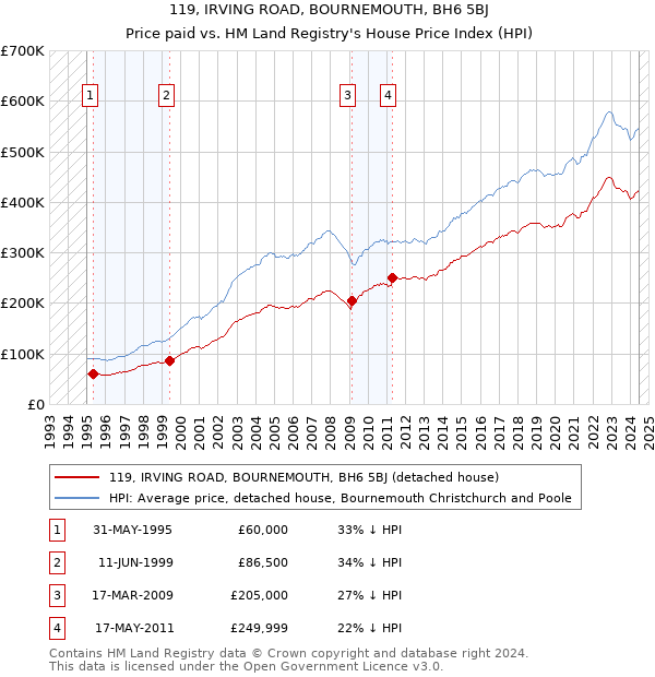 119, IRVING ROAD, BOURNEMOUTH, BH6 5BJ: Price paid vs HM Land Registry's House Price Index