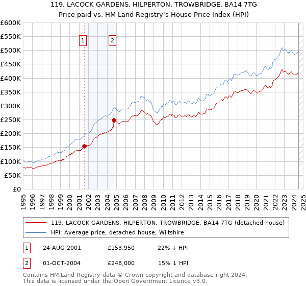 119, LACOCK GARDENS, HILPERTON, TROWBRIDGE, BA14 7TG: Price paid vs HM Land Registry's House Price Index