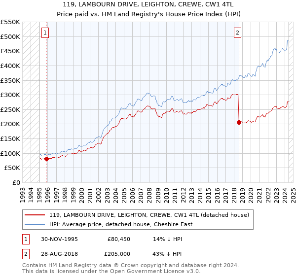 119, LAMBOURN DRIVE, LEIGHTON, CREWE, CW1 4TL: Price paid vs HM Land Registry's House Price Index