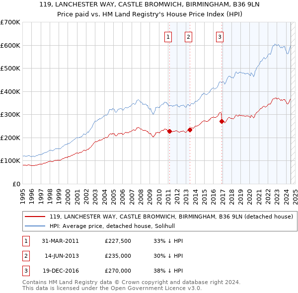 119, LANCHESTER WAY, CASTLE BROMWICH, BIRMINGHAM, B36 9LN: Price paid vs HM Land Registry's House Price Index