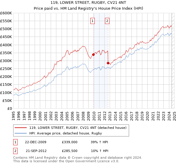 119, LOWER STREET, RUGBY, CV21 4NT: Price paid vs HM Land Registry's House Price Index