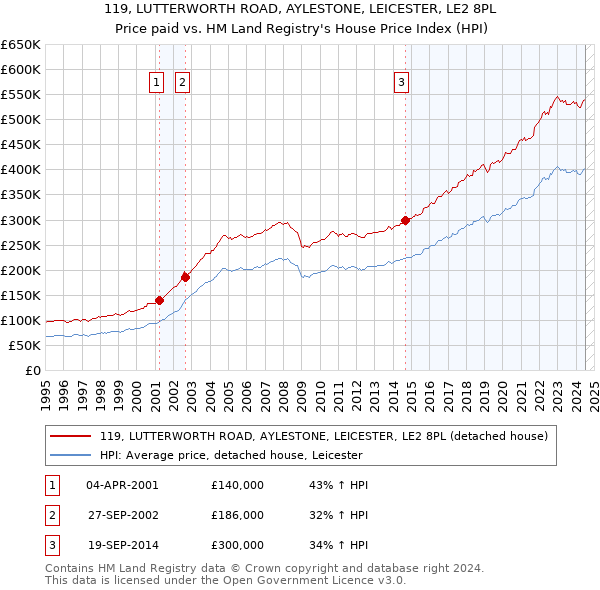 119, LUTTERWORTH ROAD, AYLESTONE, LEICESTER, LE2 8PL: Price paid vs HM Land Registry's House Price Index