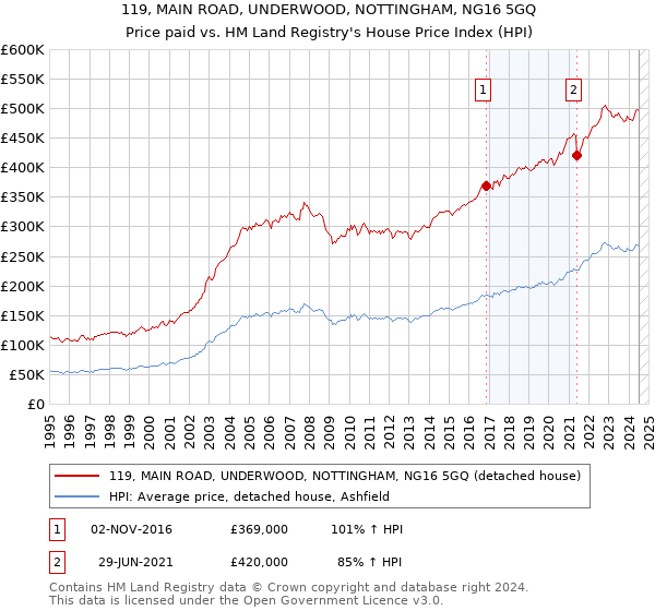 119, MAIN ROAD, UNDERWOOD, NOTTINGHAM, NG16 5GQ: Price paid vs HM Land Registry's House Price Index