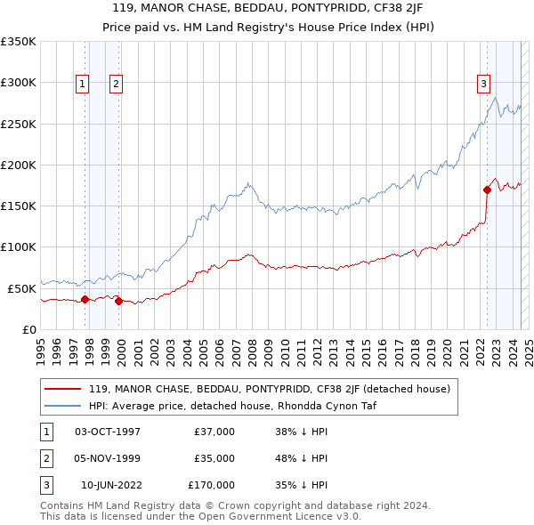 119, MANOR CHASE, BEDDAU, PONTYPRIDD, CF38 2JF: Price paid vs HM Land Registry's House Price Index