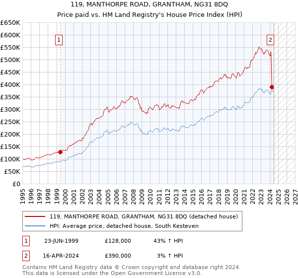 119, MANTHORPE ROAD, GRANTHAM, NG31 8DQ: Price paid vs HM Land Registry's House Price Index