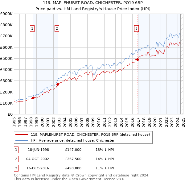 119, MAPLEHURST ROAD, CHICHESTER, PO19 6RP: Price paid vs HM Land Registry's House Price Index