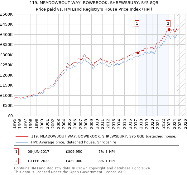 119, MEADOWBOUT WAY, BOWBROOK, SHREWSBURY, SY5 8QB: Price paid vs HM Land Registry's House Price Index