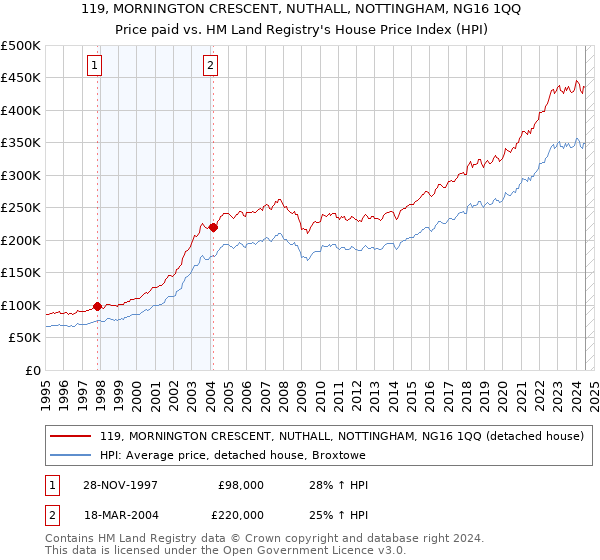 119, MORNINGTON CRESCENT, NUTHALL, NOTTINGHAM, NG16 1QQ: Price paid vs HM Land Registry's House Price Index