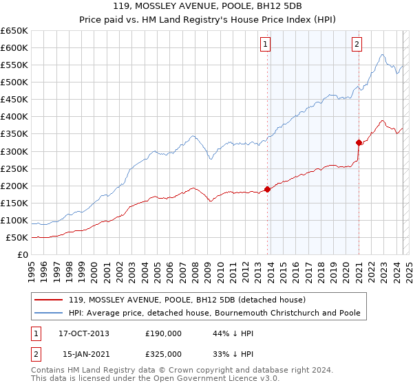 119, MOSSLEY AVENUE, POOLE, BH12 5DB: Price paid vs HM Land Registry's House Price Index