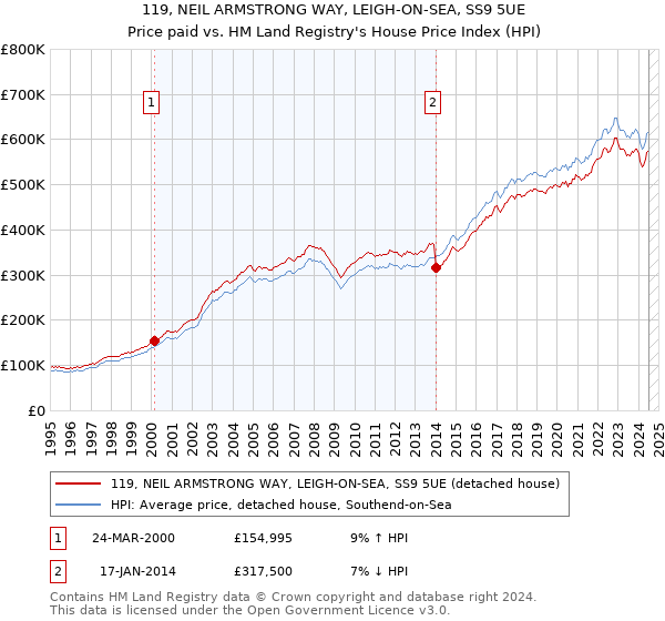 119, NEIL ARMSTRONG WAY, LEIGH-ON-SEA, SS9 5UE: Price paid vs HM Land Registry's House Price Index