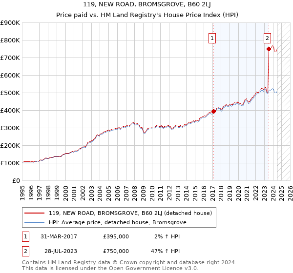 119, NEW ROAD, BROMSGROVE, B60 2LJ: Price paid vs HM Land Registry's House Price Index