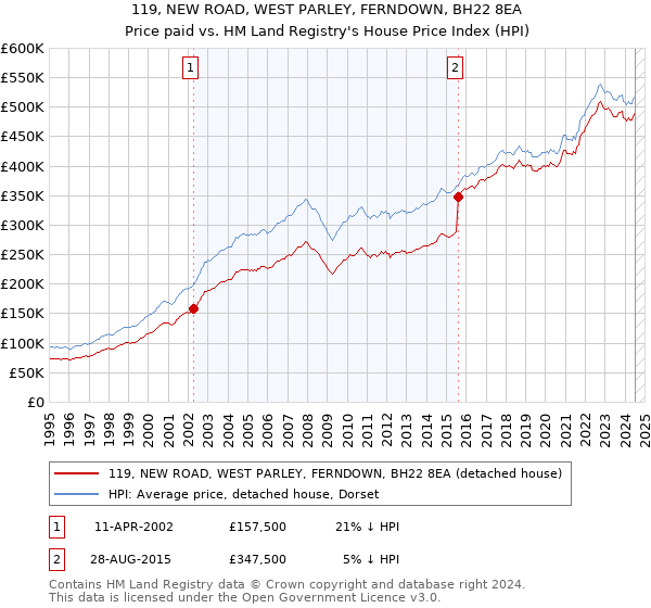 119, NEW ROAD, WEST PARLEY, FERNDOWN, BH22 8EA: Price paid vs HM Land Registry's House Price Index