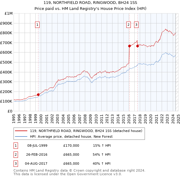 119, NORTHFIELD ROAD, RINGWOOD, BH24 1SS: Price paid vs HM Land Registry's House Price Index