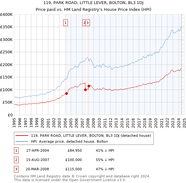 119, PARK ROAD, LITTLE LEVER, BOLTON, BL3 1DJ: Price paid vs HM Land Registry's House Price Index