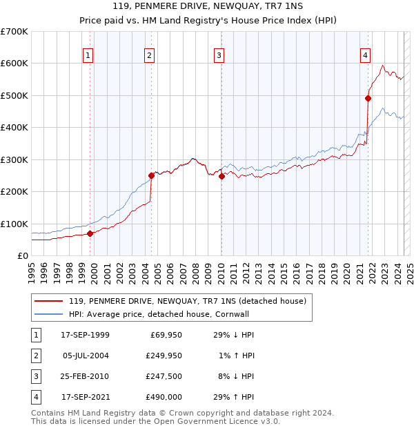 119, PENMERE DRIVE, NEWQUAY, TR7 1NS: Price paid vs HM Land Registry's House Price Index