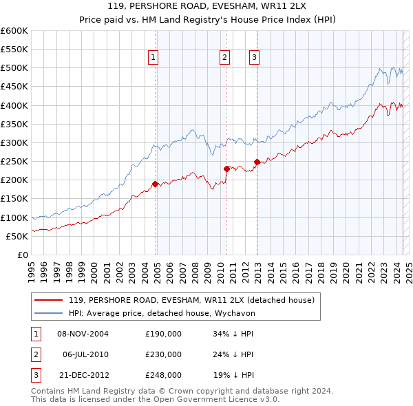 119, PERSHORE ROAD, EVESHAM, WR11 2LX: Price paid vs HM Land Registry's House Price Index