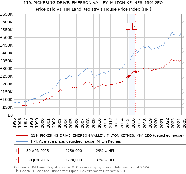 119, PICKERING DRIVE, EMERSON VALLEY, MILTON KEYNES, MK4 2EQ: Price paid vs HM Land Registry's House Price Index