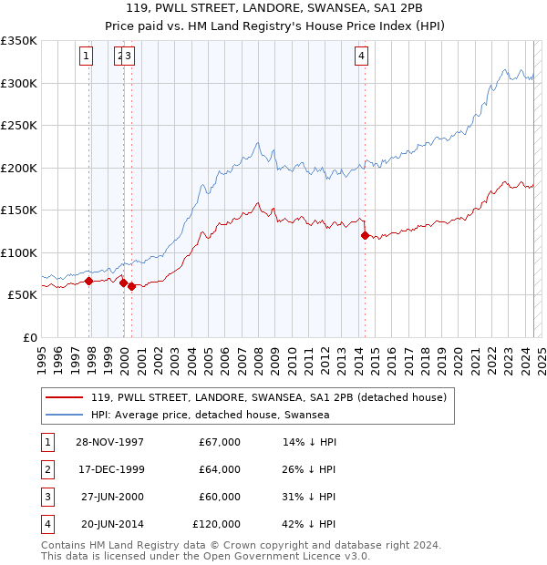 119, PWLL STREET, LANDORE, SWANSEA, SA1 2PB: Price paid vs HM Land Registry's House Price Index