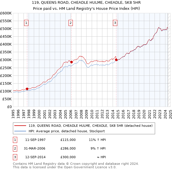 119, QUEENS ROAD, CHEADLE HULME, CHEADLE, SK8 5HR: Price paid vs HM Land Registry's House Price Index